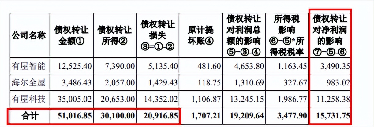 有屋智能冲击IPO：踩雷恒大损失2亿 债权转让价格高于市场有猫腻