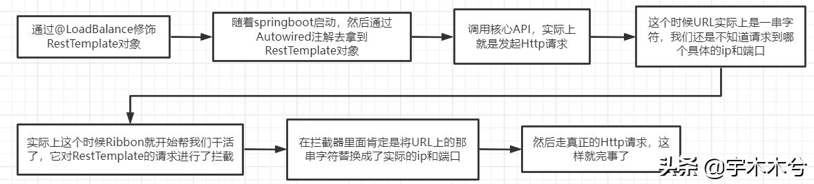 SpringCloud系列——3Ribbon源码分析