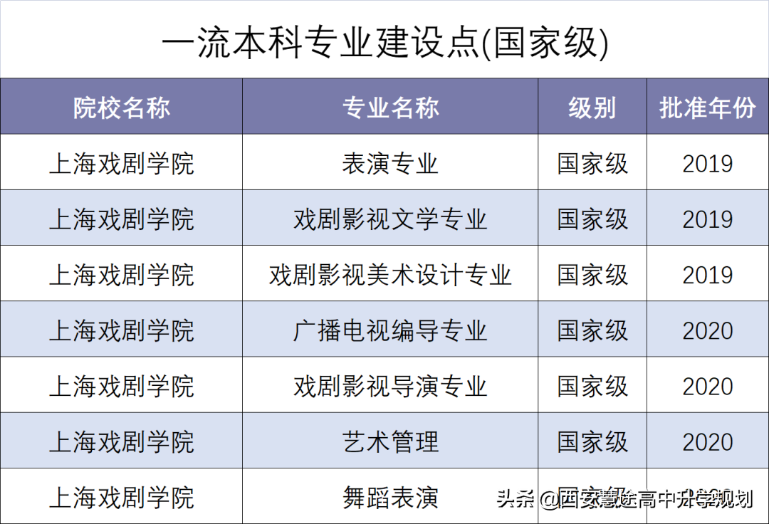 上海戏剧学院专业「上海戏剧学院专升本」-爱妻自媒体