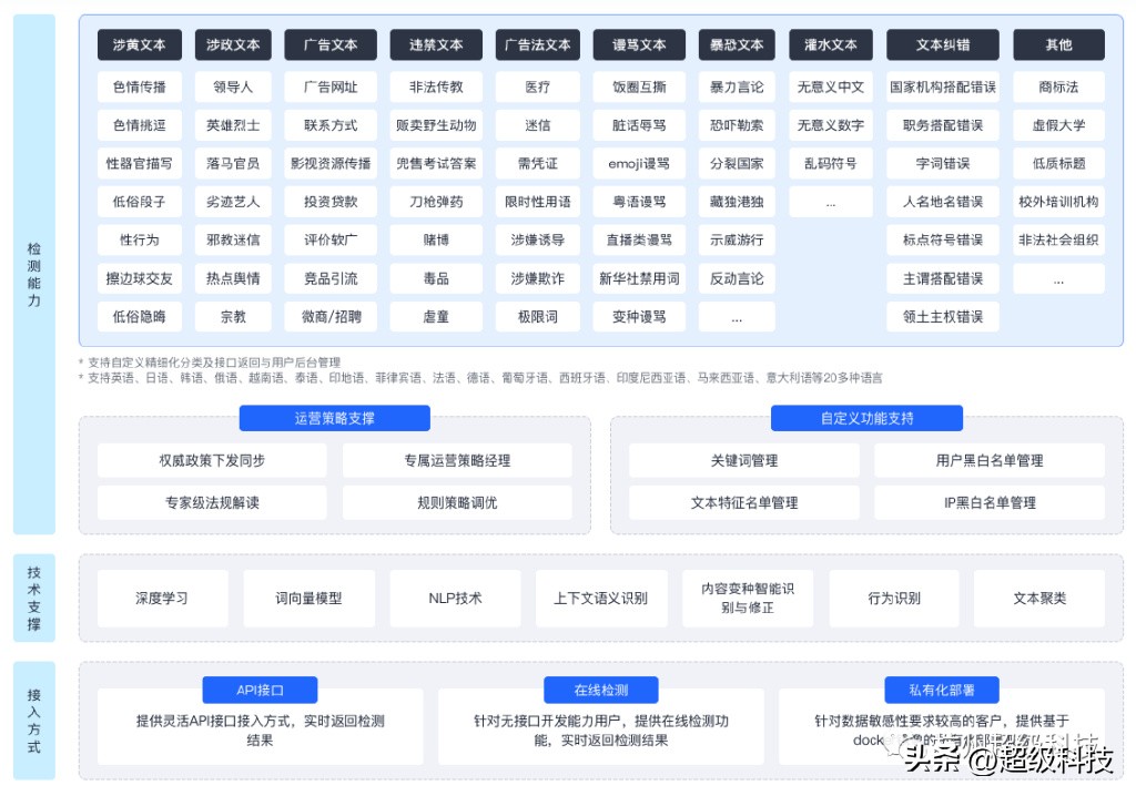 超级科技文本检测，保障平台内容安全，帮助企业全面规避业务风险
