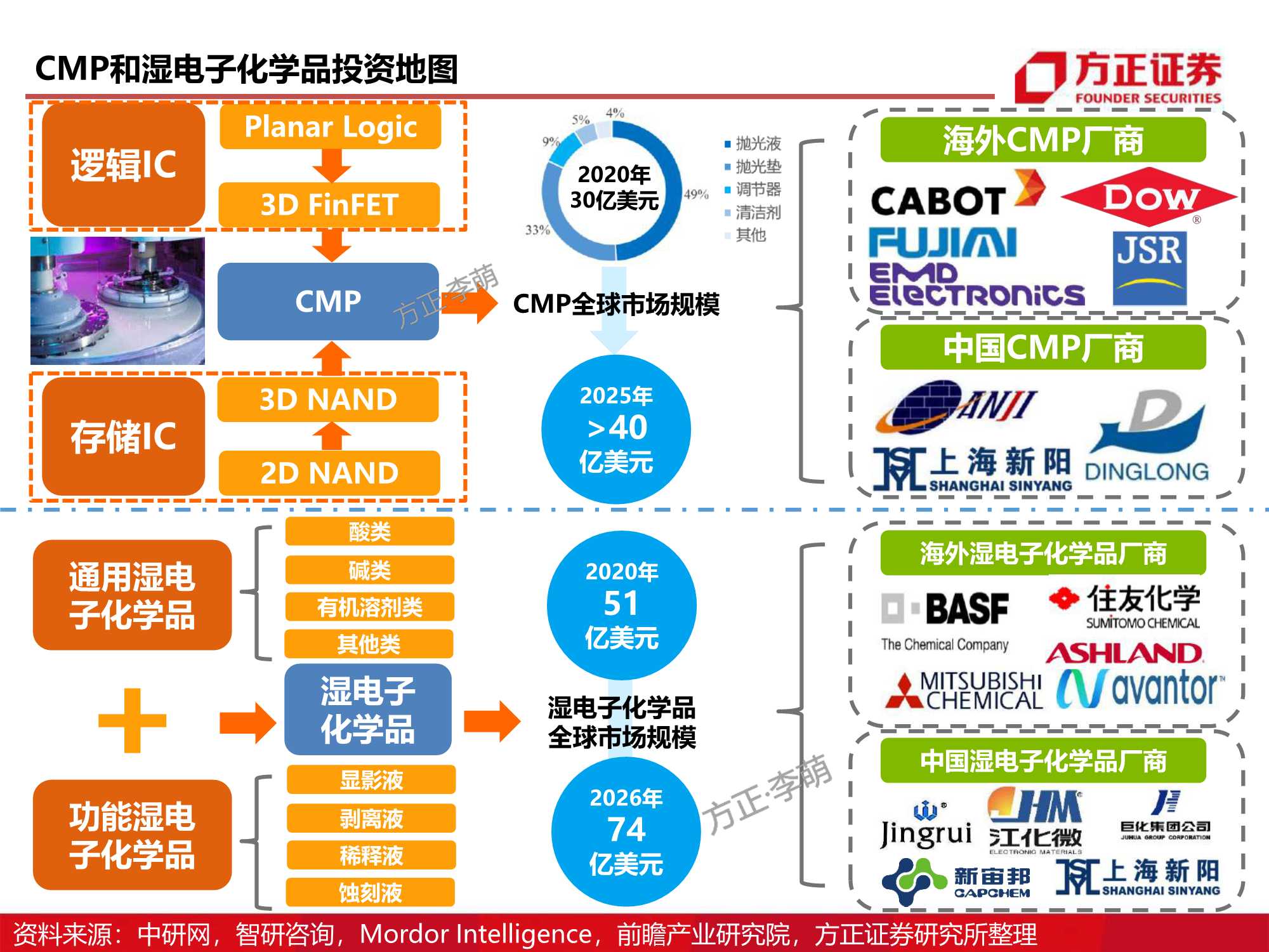 半导体材料研究框架系列，详解八大芯片材料（方正证券）