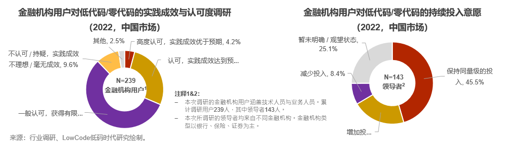 金融领域用例解读——中国低代码/零代码落地实践