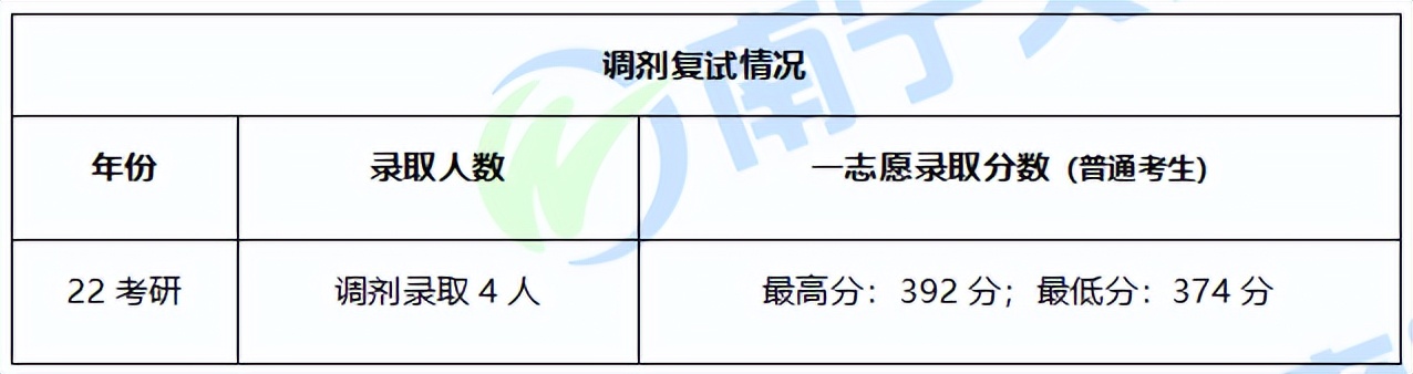 南宁师范大学学科教学（数学）22考研难度及复试调剂情况分析