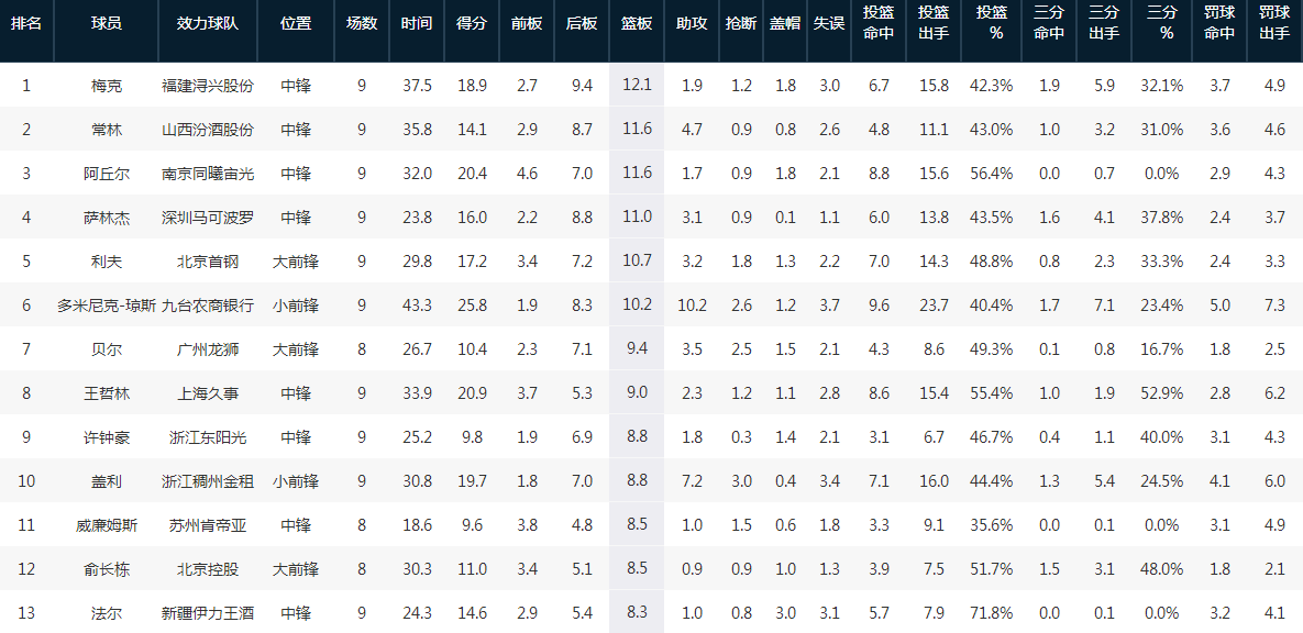 哪里查cba球队数据（CBA第一阶段比赛结束，看看最终的排名和各项数据统计情况）