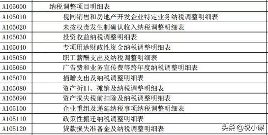 变了！企业所得税汇算清缴表，这是2022年最新填法