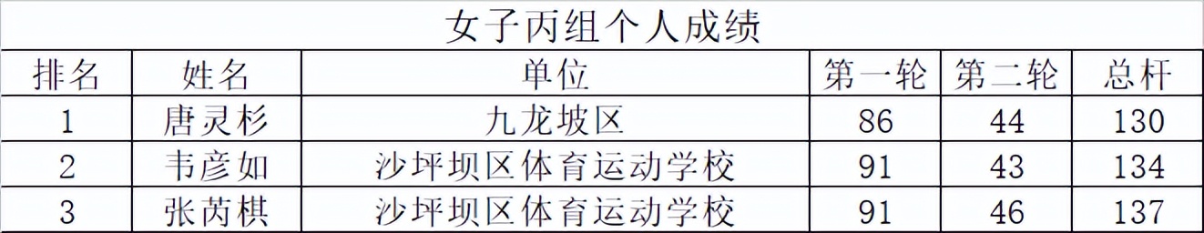 &ldquo;奔跑吧，少年&rdquo;2022年重庆市青少年高尔夫球锦标赛圆满落幕