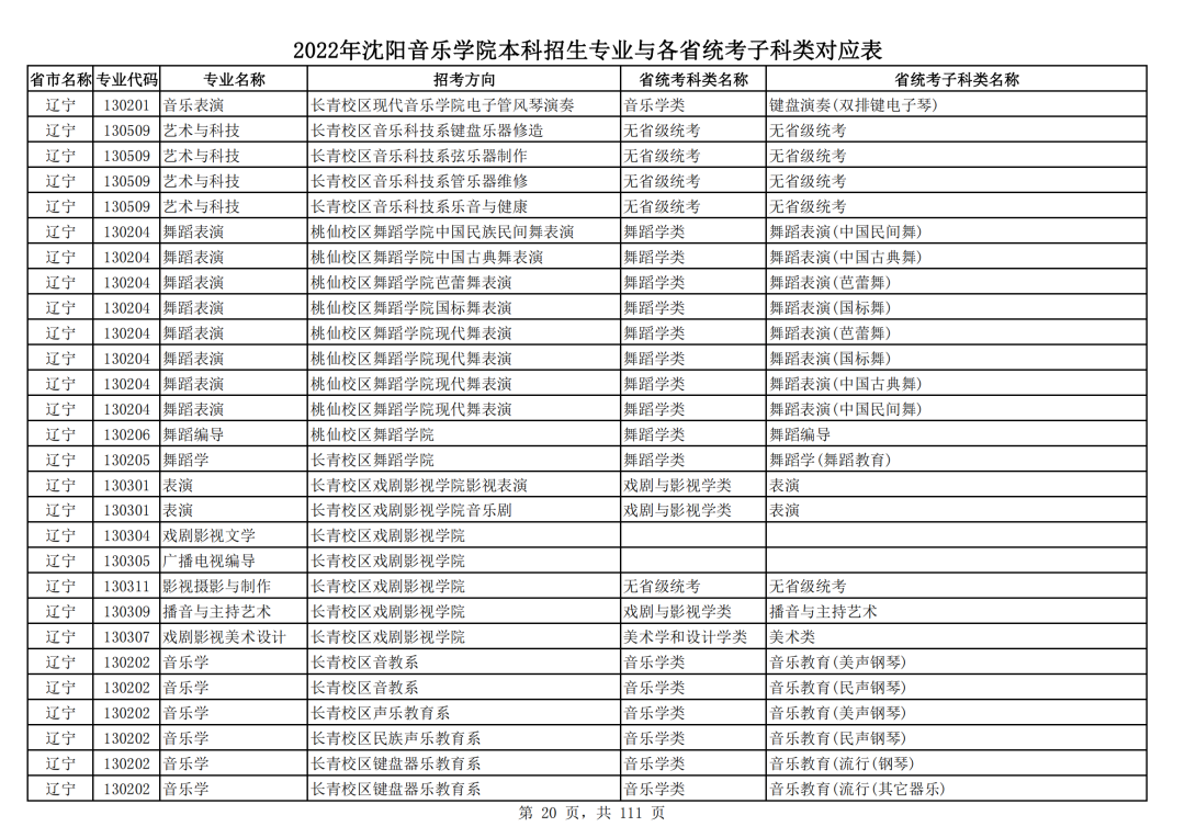 2022年沈阳音乐学院本科招生专业与各省统考子科类对应表