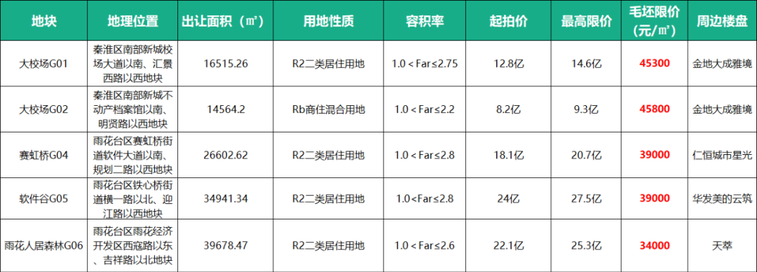 南京2022首场土拍打响！大校场火速触顶，6幅地块流拍