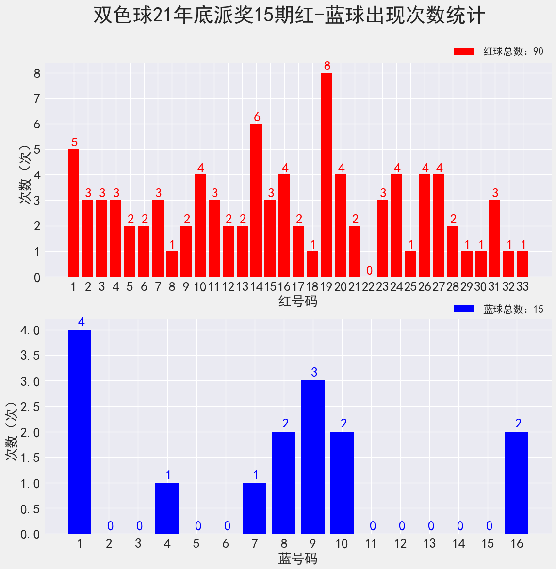 双色球21146期：派奖15期，已过四分之三，蓝球出现号数未及一半