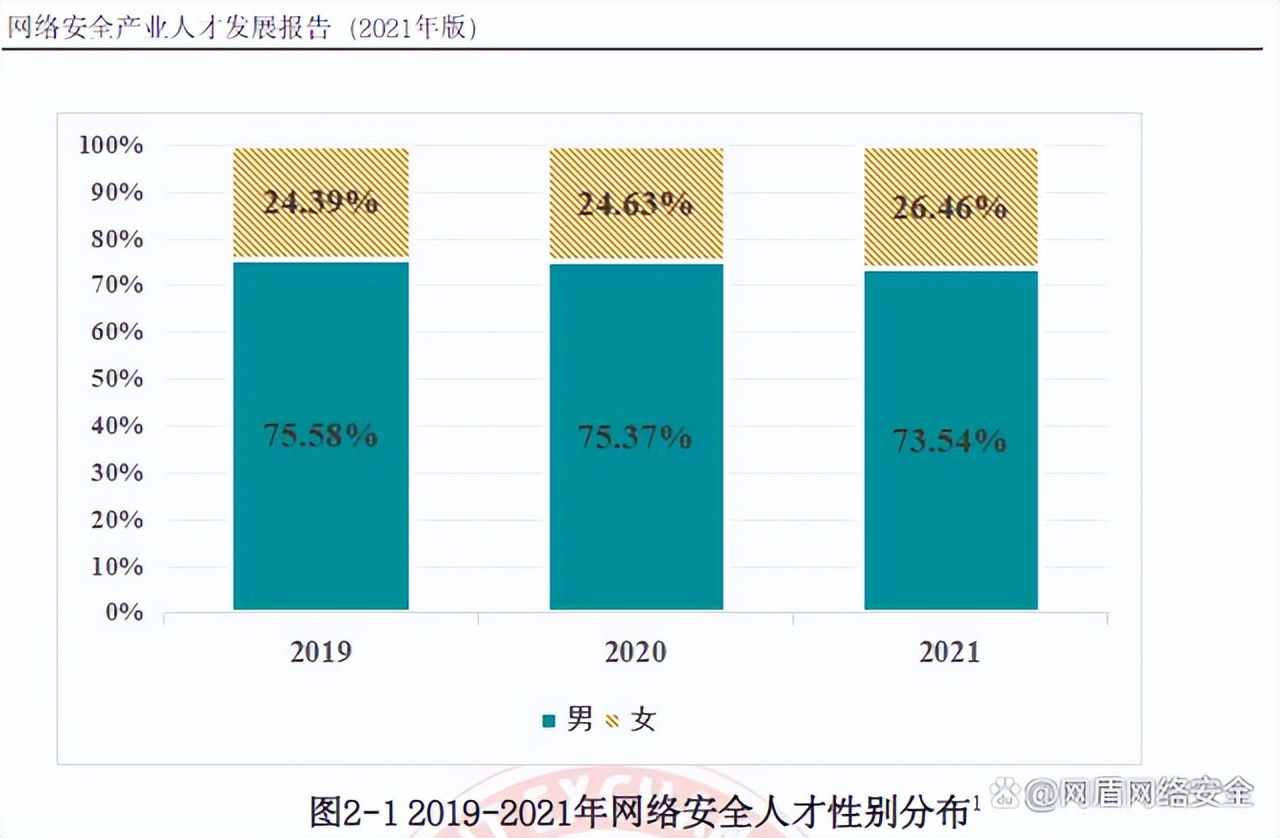 入門網絡安全工程師要學什么