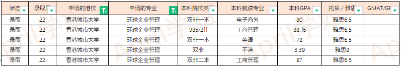 2022Fall香港城市大学offer汇总（更新至2022.3.11）