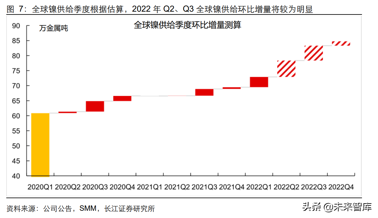 能源金属行业2022年度中期策略：金属为矛，材料为盾