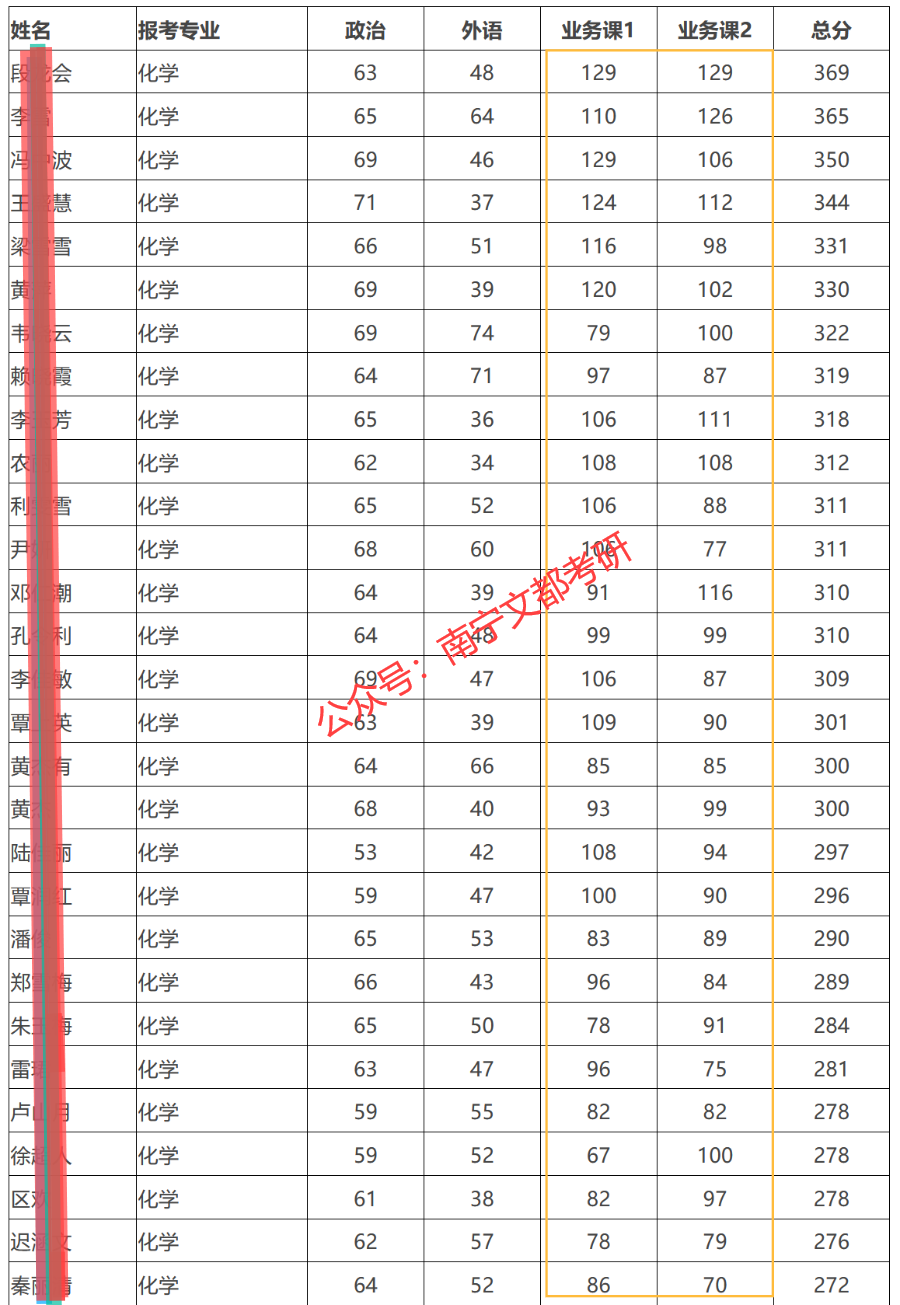 广西大学化学2022考研，招生人数、考试科目及复试调剂情况分析