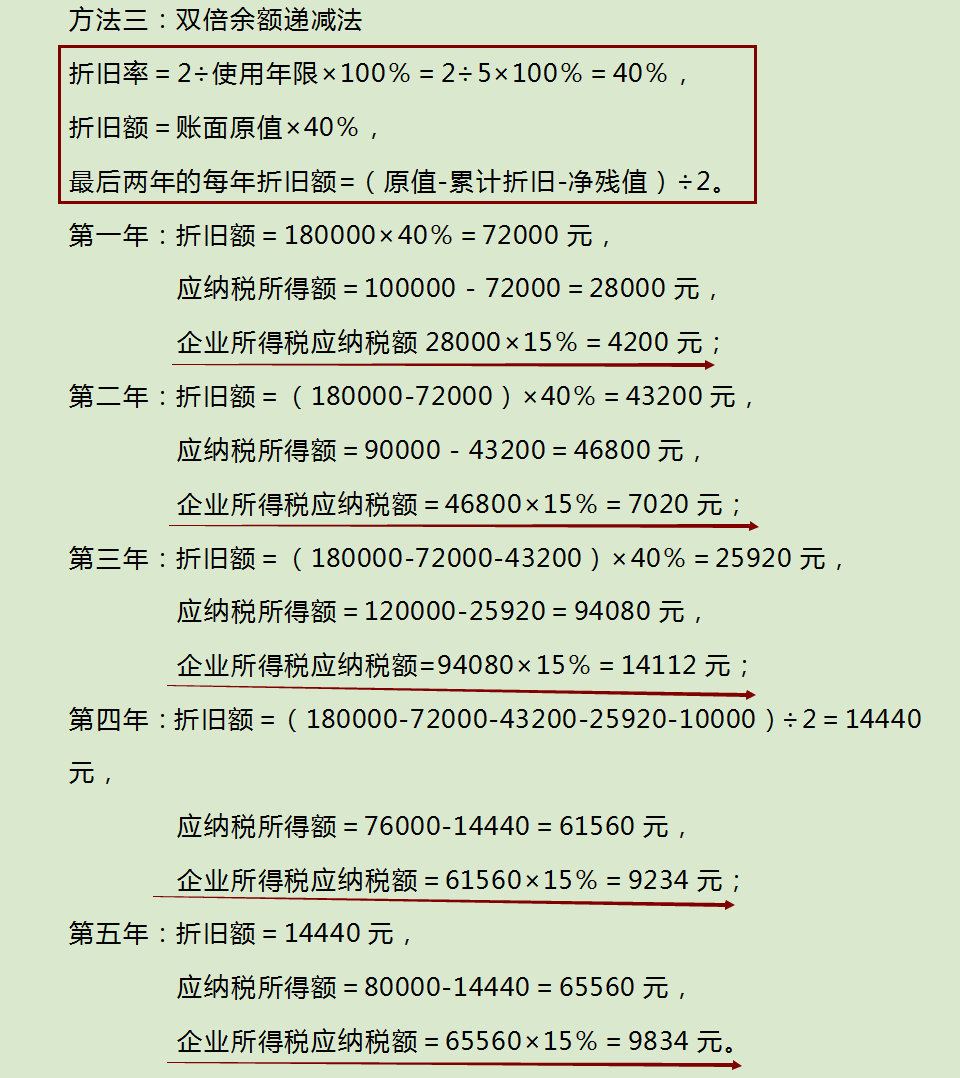 财务总监讲解固定资产折旧的方法，详细又精辟，看这一篇就够了