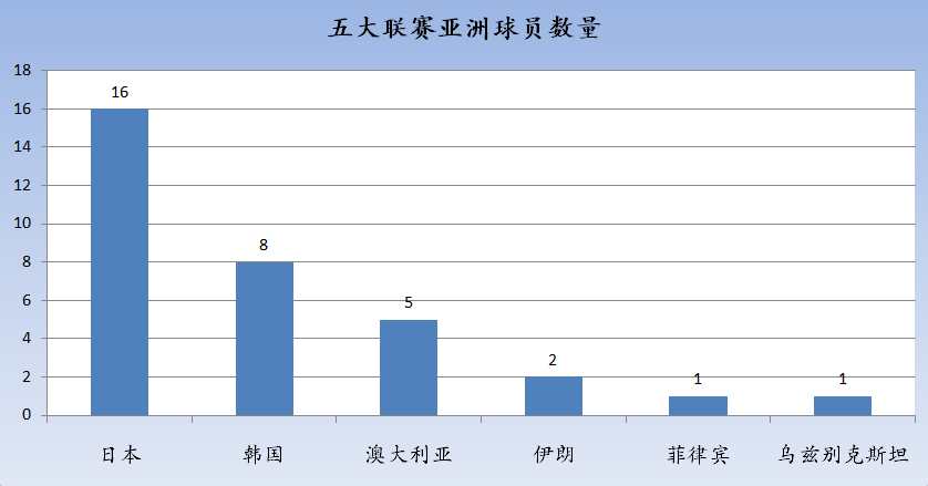 澳大利亚足球超级联赛的国际杯赛(盘点新赛季欧洲五大联赛的亚洲之光)