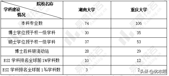 湖南大学和重庆大学谁的本科教学质量更好？