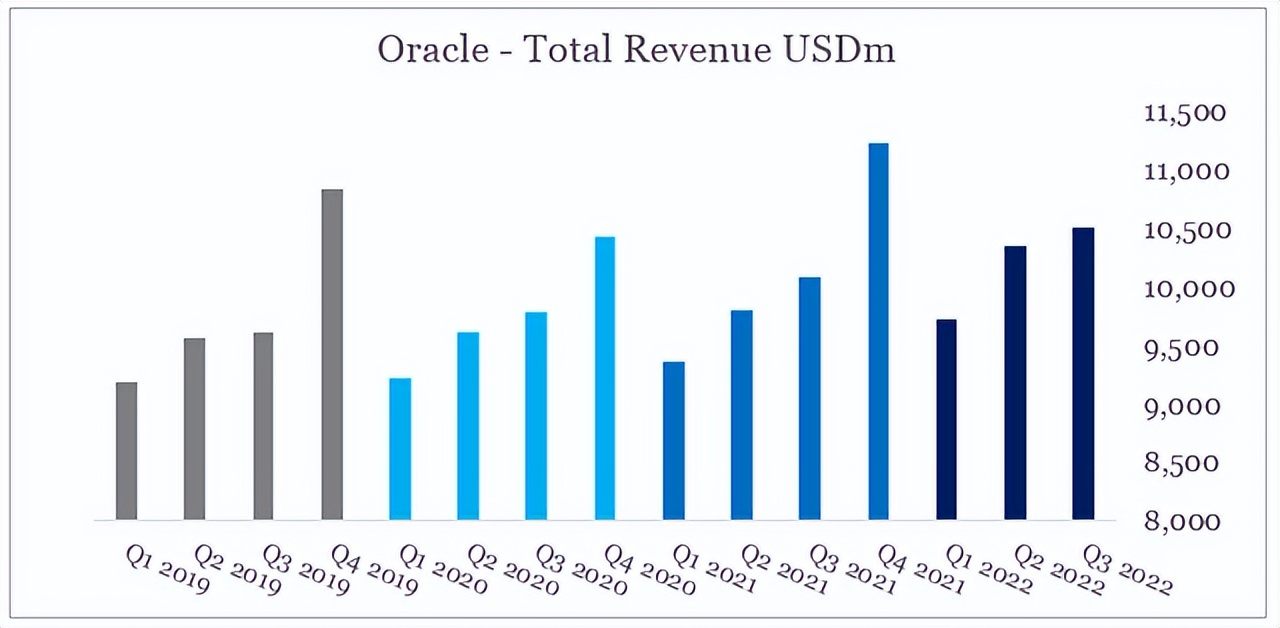 外生风险因素持续存在，新财报能否解甲骨文&ldquo;抛售&rdquo;之困？