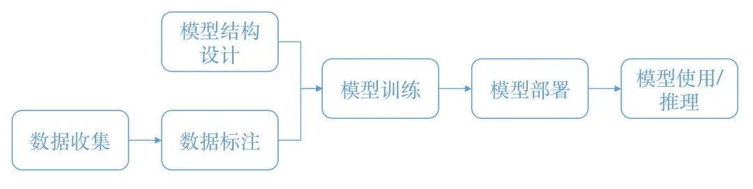 分享 | AI智能平台怎么做？看这里