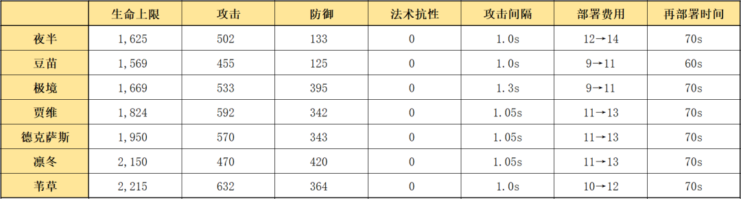 明日方舟：详细测评！五星战术家夜半，干员使用指南和数据分析