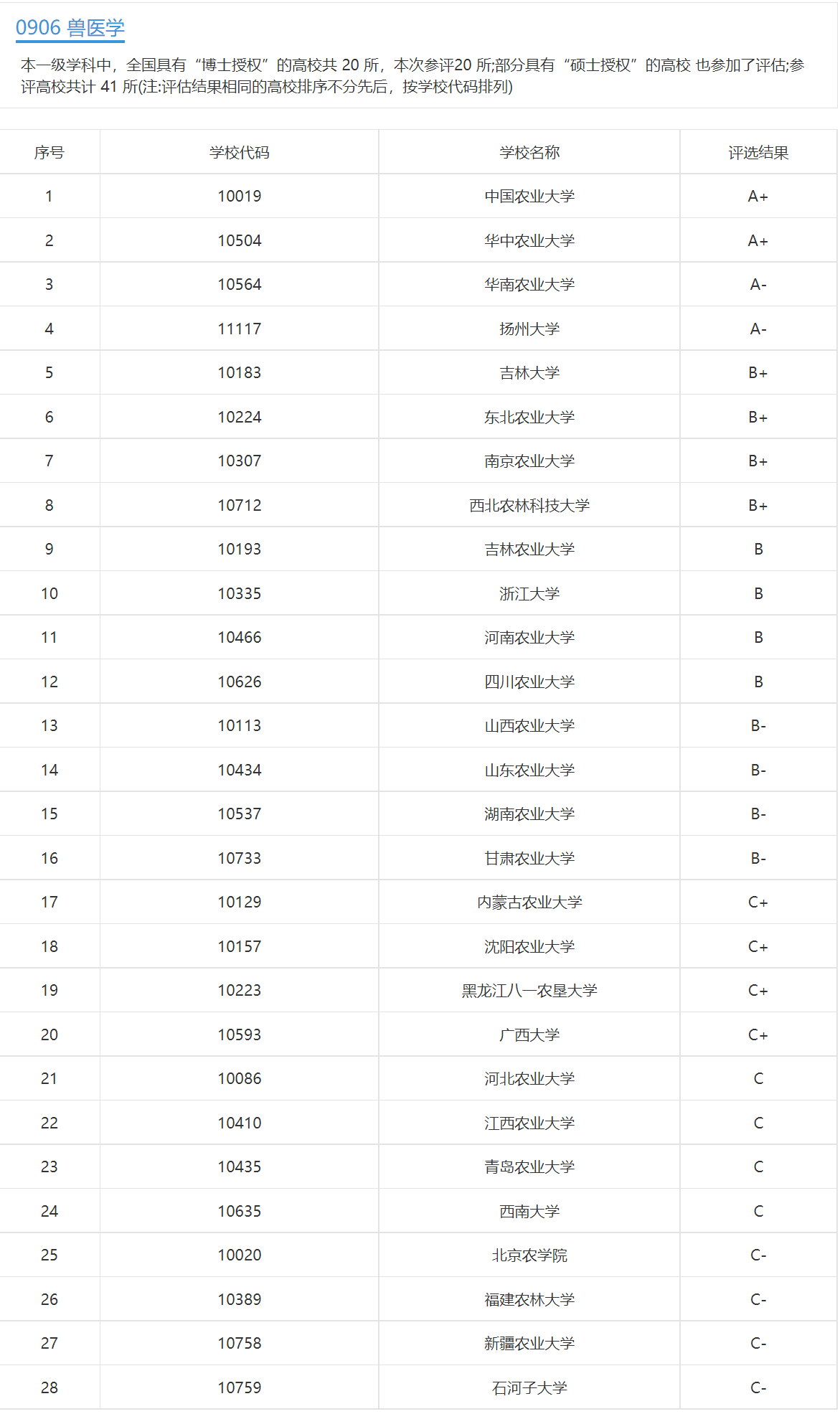 动物医学类专业：你没看错，主体专业就是由以前的兽医更名而来的