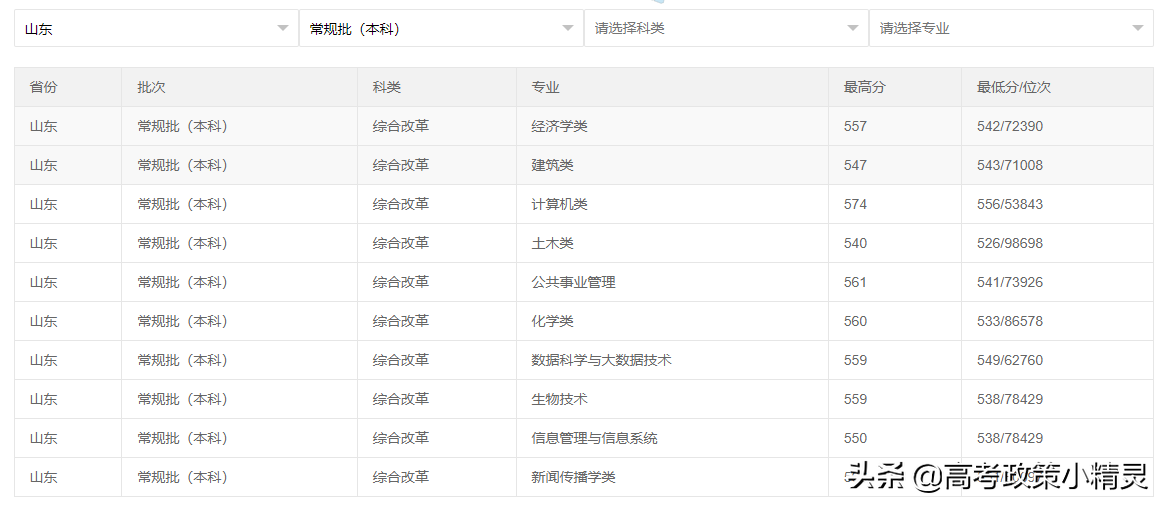济南大学高考要考到多少分？师资情况怎样？今天带你走进济南大学