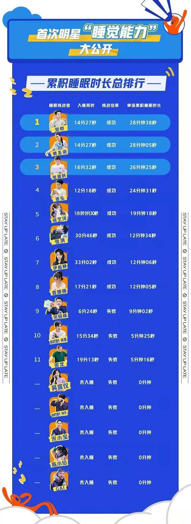 快手综艺《11点睡吧》揭秘明星“入睡能力”，四期直播累计观看量超5.39亿