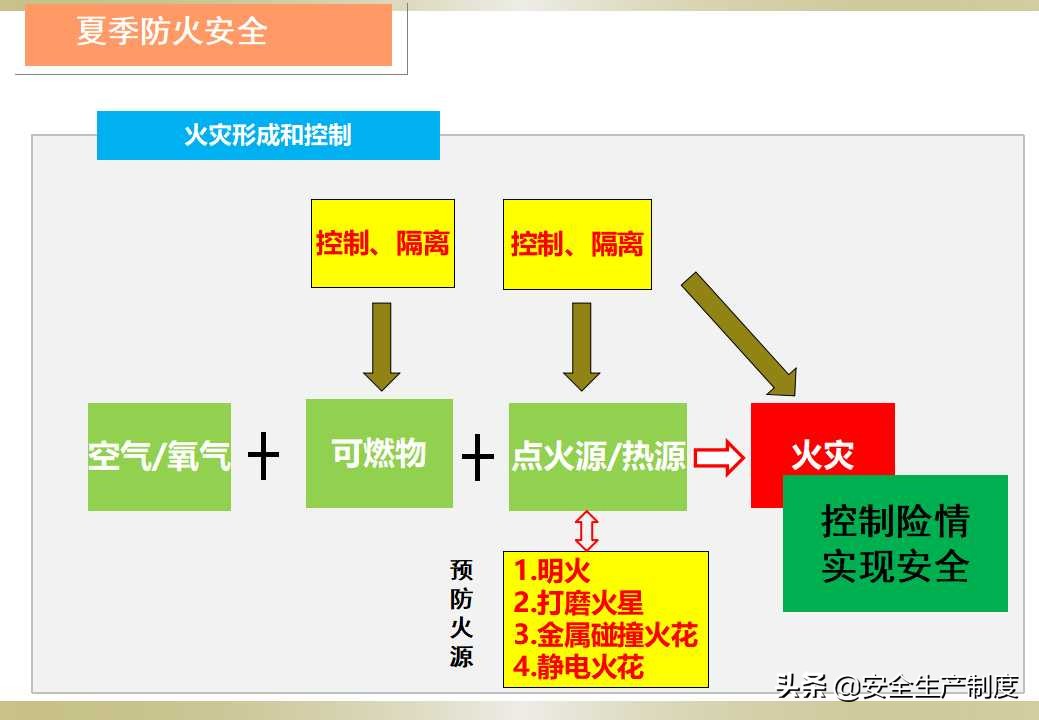 夏季安全生产培训（23页）