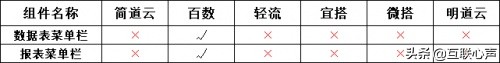 办公类低代码，无代码，零代码综合评估-报表篇