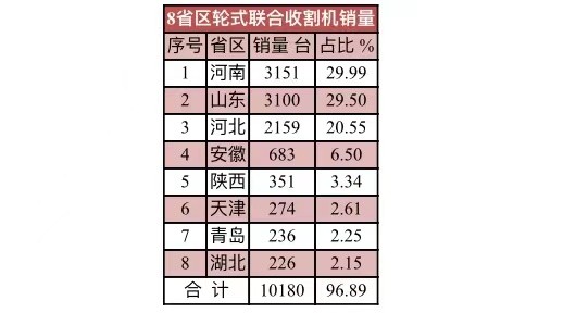 2021年轮式联合收割机市场及特点，10大品牌销量与价格