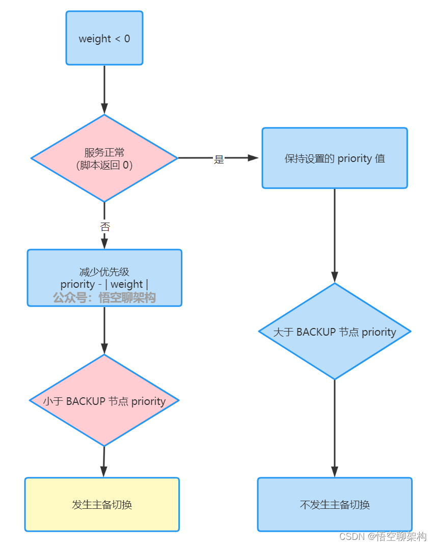 一次 Keepalived 高可用的事故，让我重学了一遍它