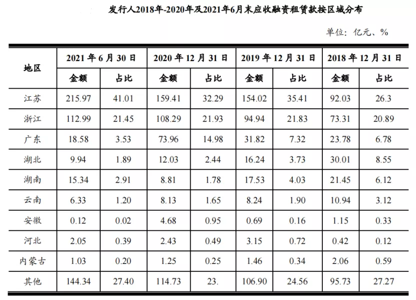 占比八成的跨省业务将被喊停，融资租赁公司慌了