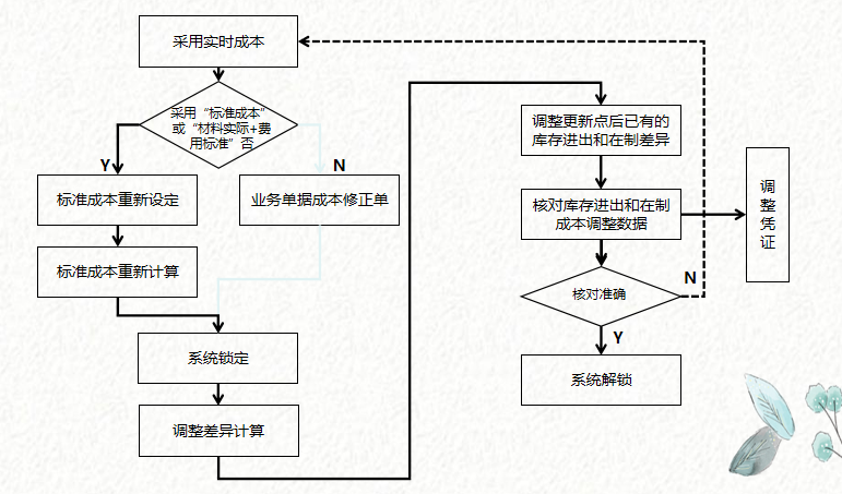 成本会计速阅：简洁明了的成本核算流程图，建议收藏