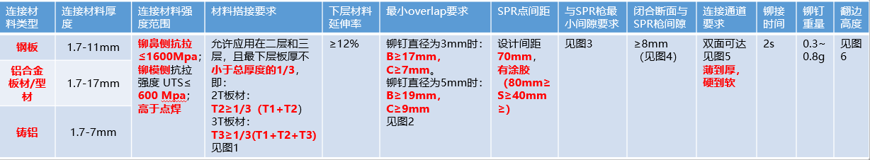 铝合金连接工艺---锁铆连接（SPR）