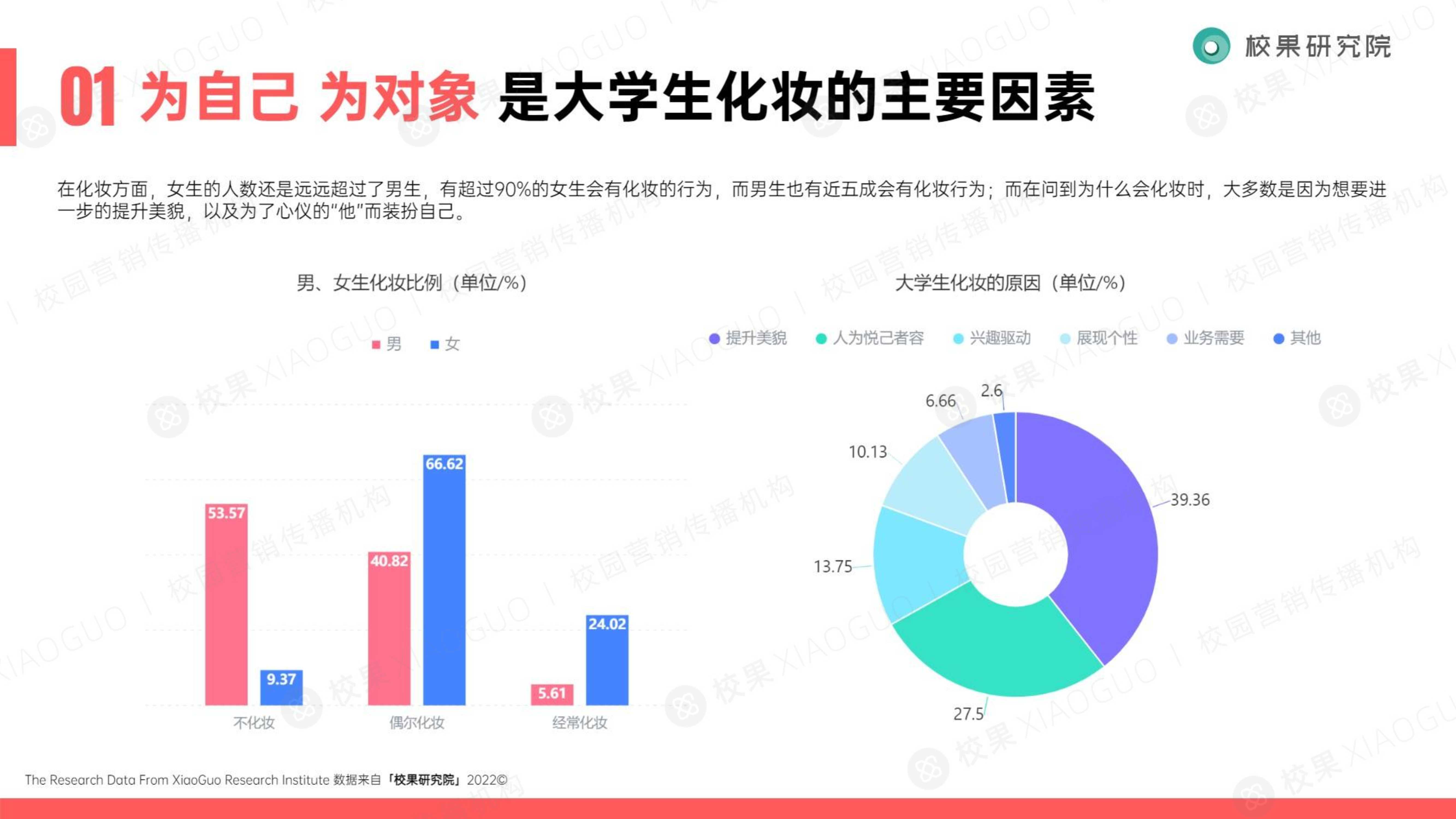 2022大学生美护洞察报告