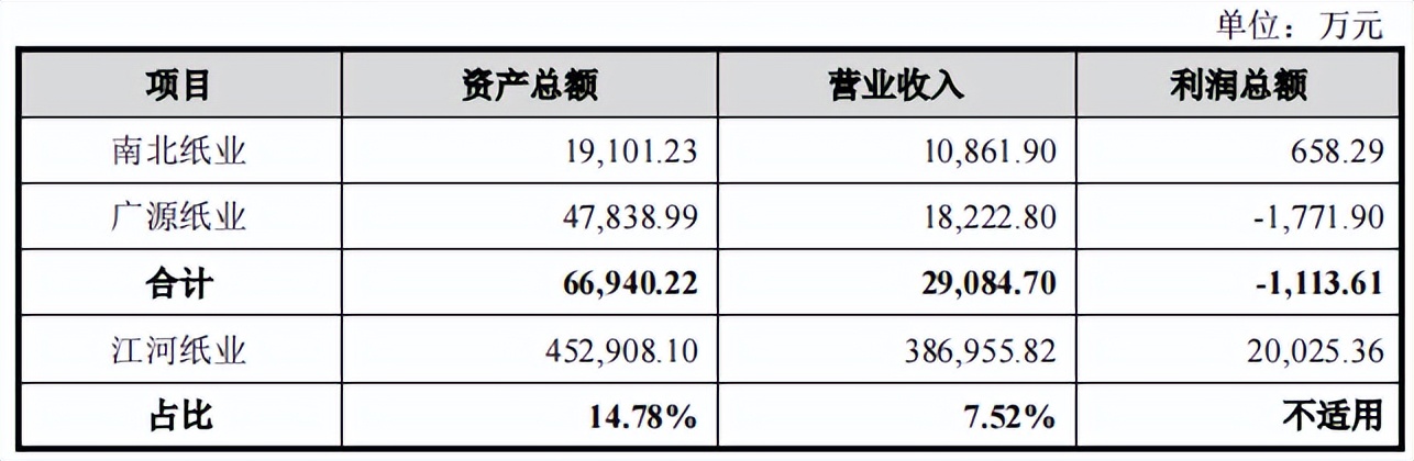 江河纸业营收连续下滑，毛利率下降，无直接交易资金往来频繁