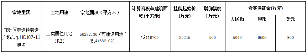 超209亿！广州第二批集中供地完成，再现摇号地块