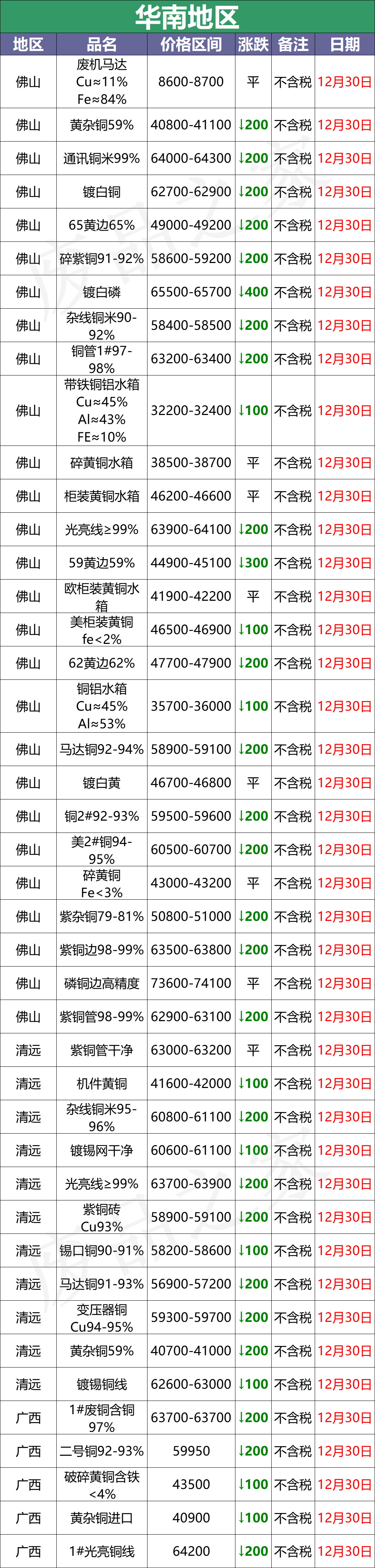 最新12月30日全国铜业厂家采购价格汇总（附价格表）