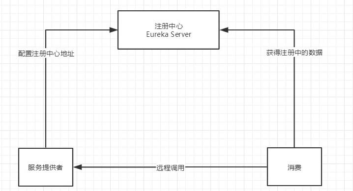 注册列表怎么清理（关于Zookeeper和eureka注册中心的区别）