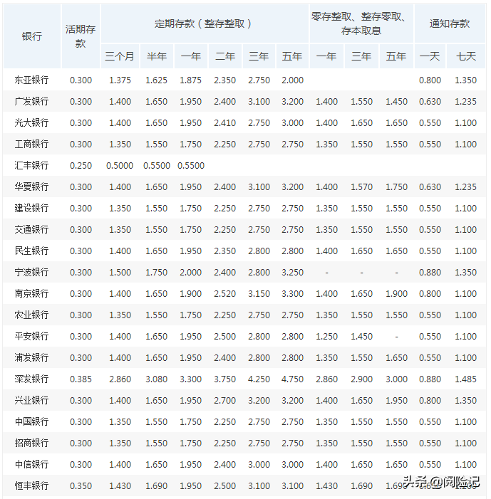 银行定期保险理财3年靠谱吗？三年单利每年1.5%-4%