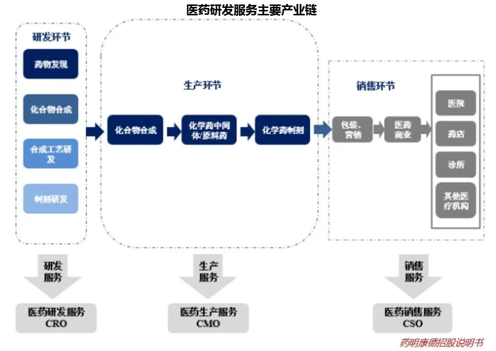 CXO，医药“卖水人”为何受追捧？