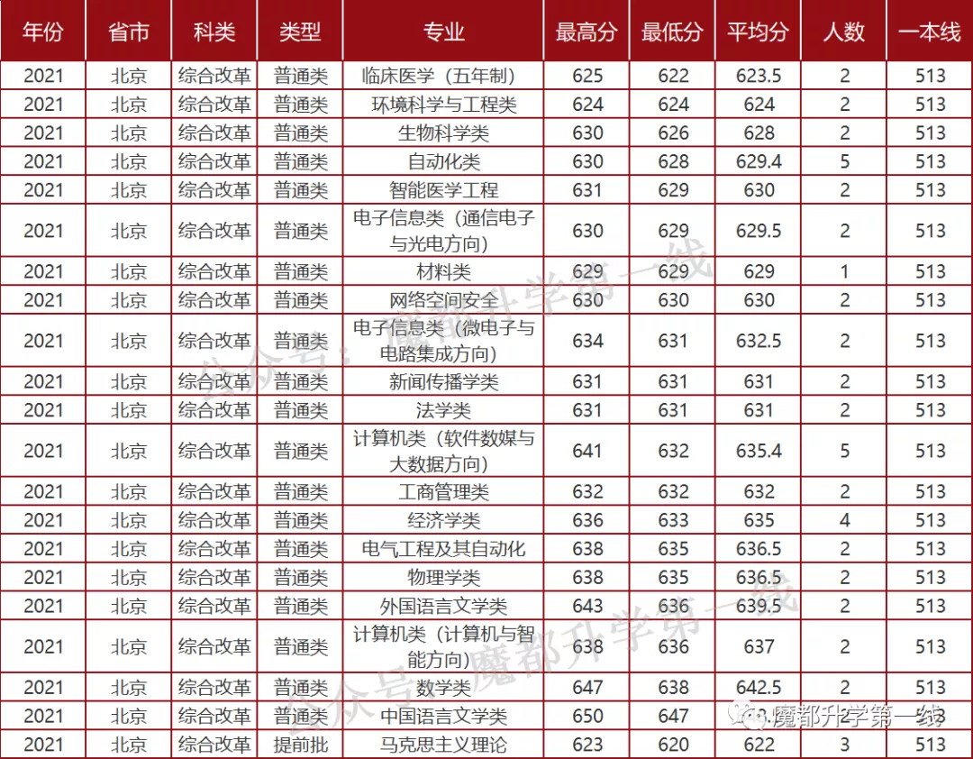 2021年山东大学招生专业、在各省招生计划及录取分数线汇总