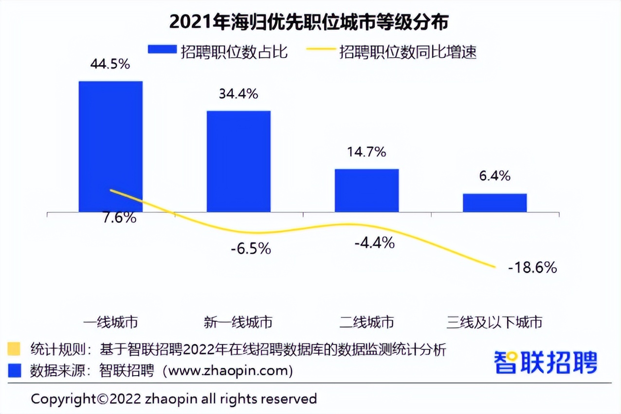 1076万毕业生都去哪了？2022年大学就业力调查报告新鲜出炉