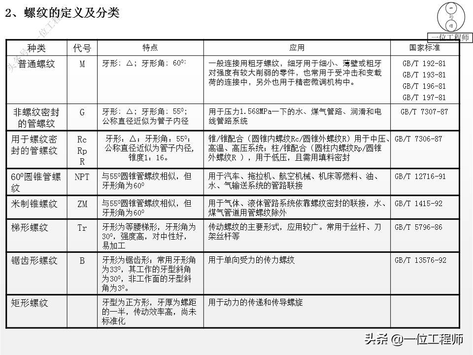 左旋与右旋螺纹的区别？螺纹的"牙型"怎么选？30页内容讲清楚了