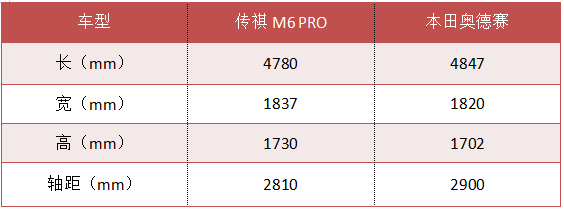 奧德賽遇上傳祺M6 PRO，懂的都選TA