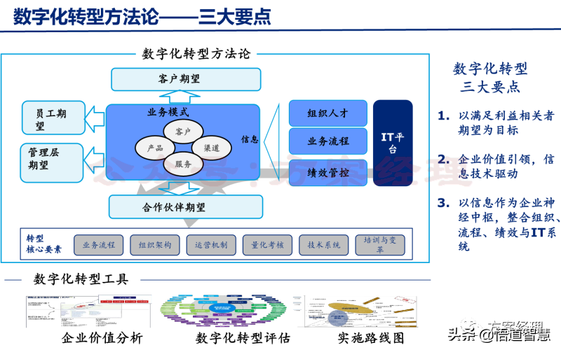 企业数字化转型规划思路方案(ppt)