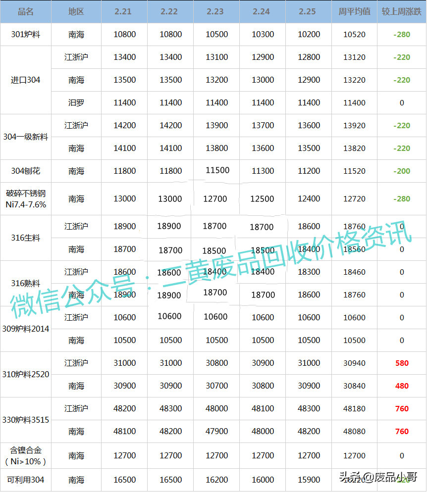 「废铁、废不锈钢一周行情」2月21日至2月25日回收价格行情概述