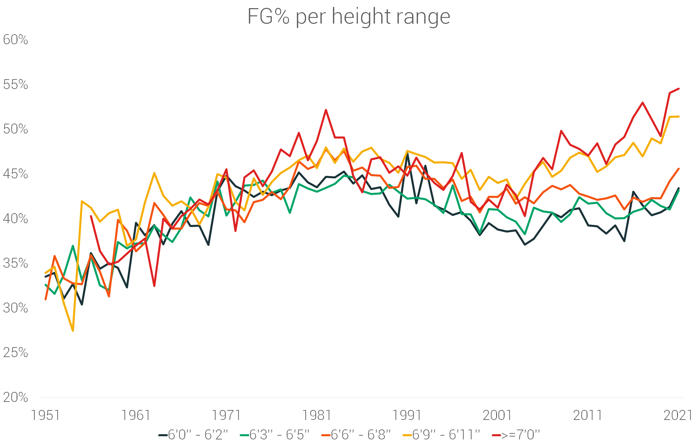 nba球员身高为什么疯长(让数据说话——NBA球员70年的身高演变)