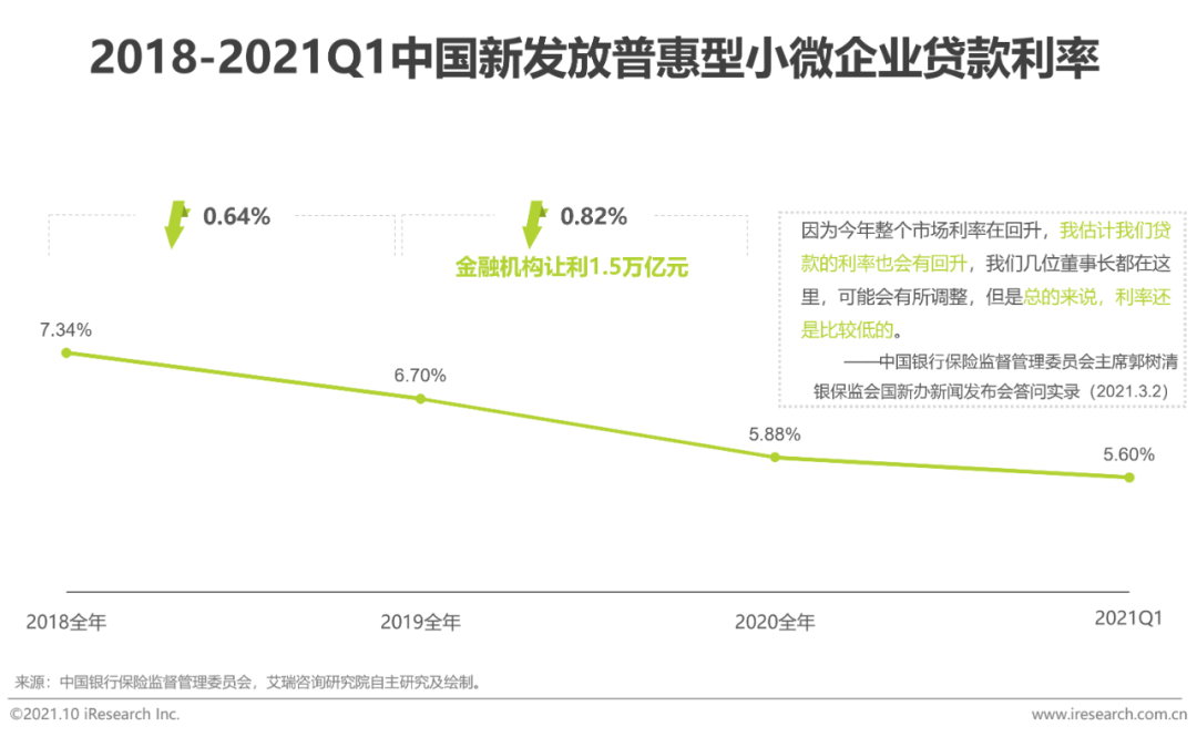 2021年中国中小微企业融资发展报告