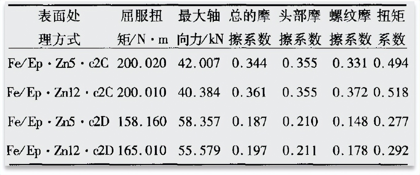 「拧紧工艺专栏」钝化类型和厚度，对摩擦系数有影响吗？