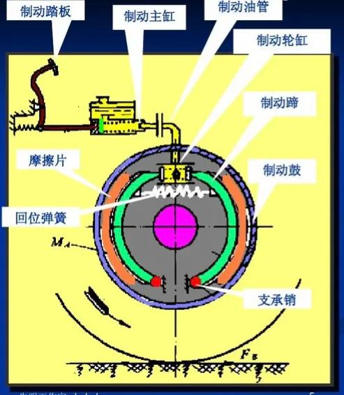 汽車制動系統類型和工作原理